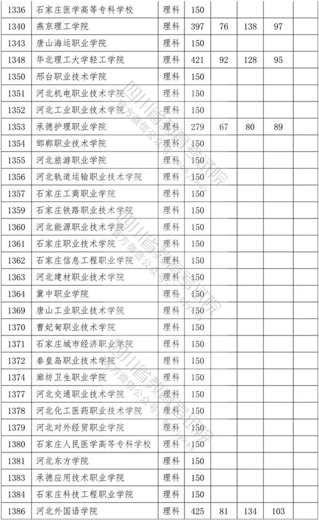 四川省內(nèi)專科學校排名及分數(shù)線的簡單介紹