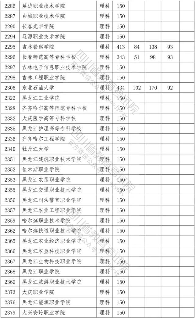 四川省內(nèi)專科學校排名及分數(shù)線的簡單介紹