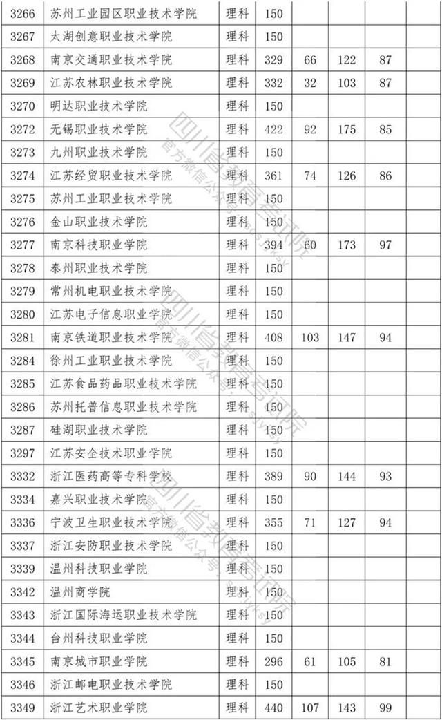 四川省內(nèi)?？茖W校排名及分數(shù)線的簡單介紹