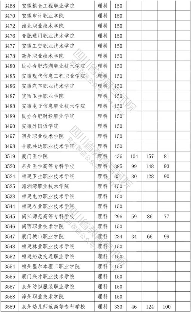 四川省內(nèi)?？茖W校排名及分數(shù)線的簡單介紹