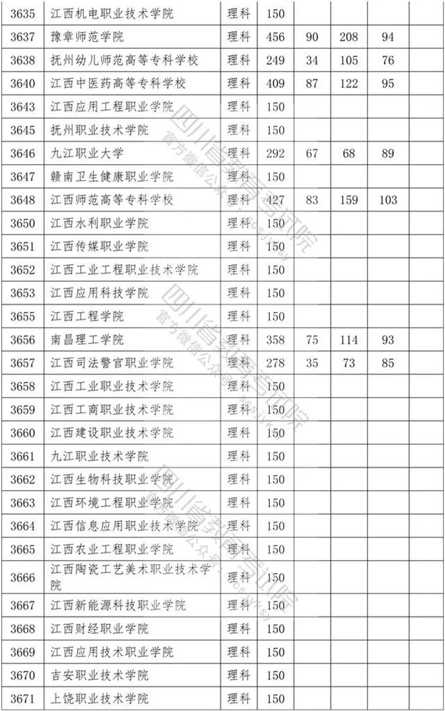 四川省內(nèi)?？茖W校排名及分數(shù)線的簡單介紹