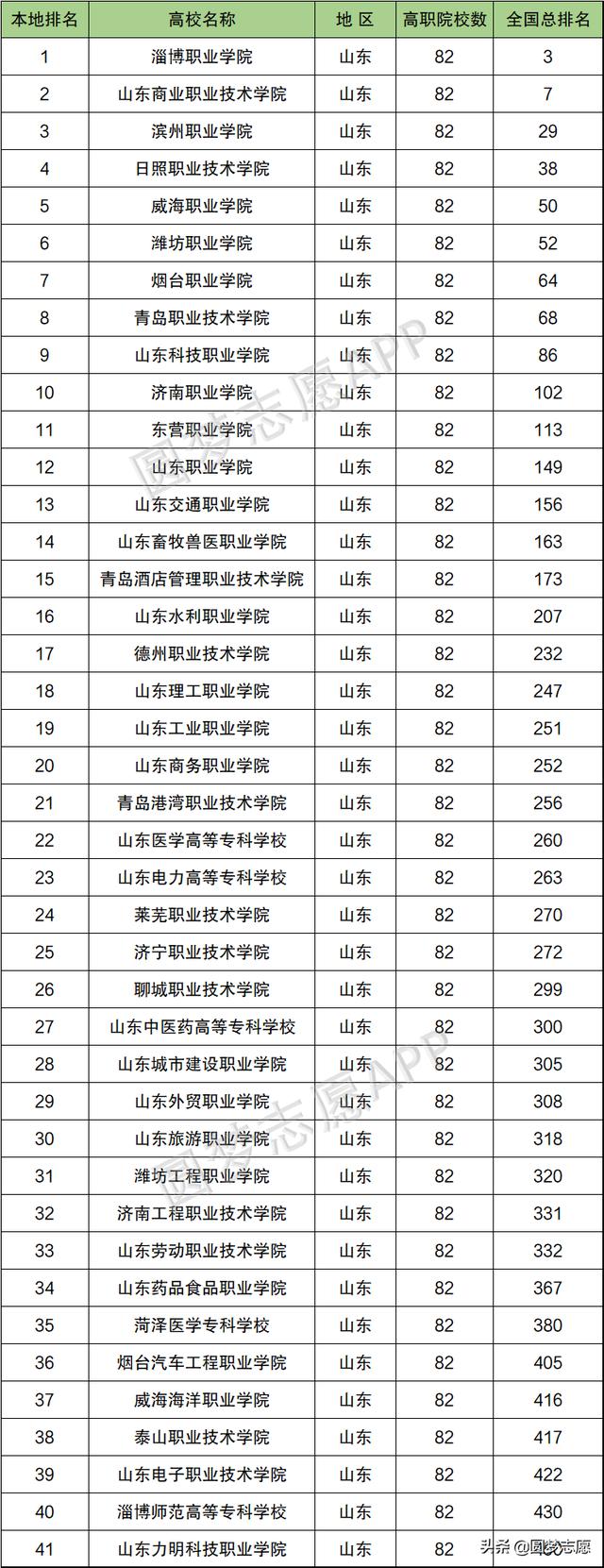 山東專科學(xué)校排名(山東?？茖W(xué)校排名民辦)