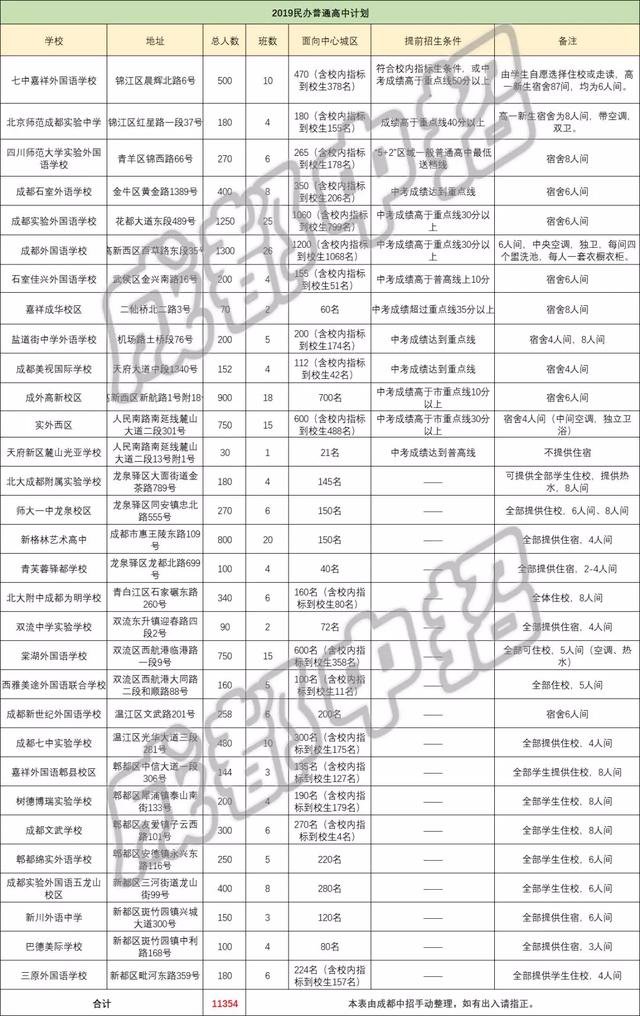 成都私立高中學(xué)校(成都私立高中學(xué)校錄取分?jǐn)?shù)線2020)