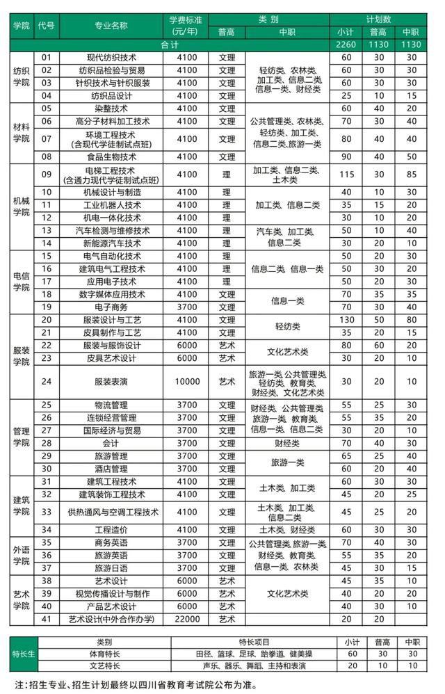 成都紡織高等?？茖W校單招(成都紡織高等專科學校單招錄取分數(shù)線)