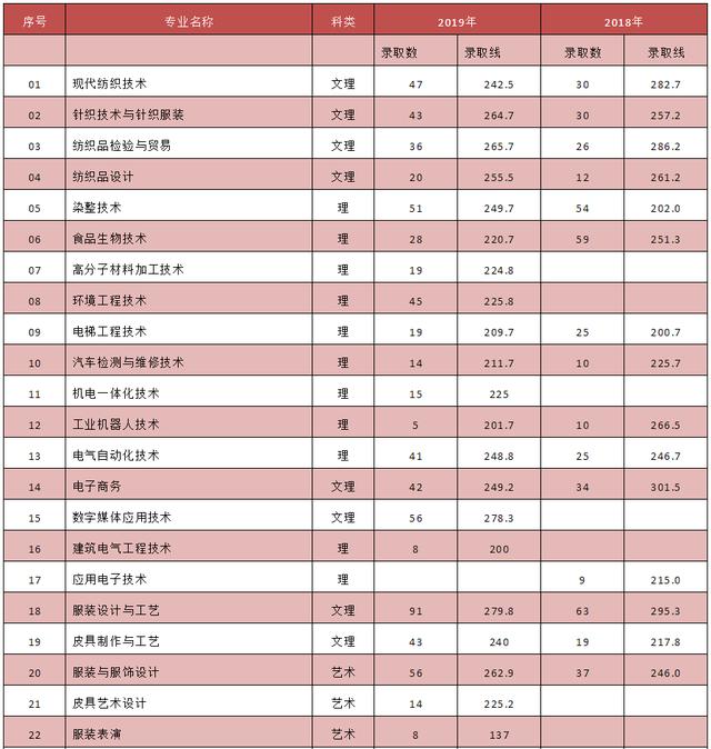 成都紡織高等?？茖W校單招(成都紡織高等專科學校單招錄取分數(shù)線)