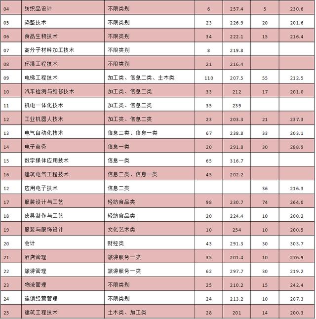 成都紡織高等?？茖W校單招(成都紡織高等專科學校單招錄取分數(shù)線)