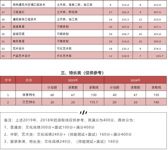 成都紡織高等?？茖W校單招(成都紡織高等?？茖W校單招錄取分數(shù)線)