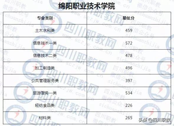 成都紡織高等專科學校錄取查詢(成都紡織高等?？茖W校專升本)