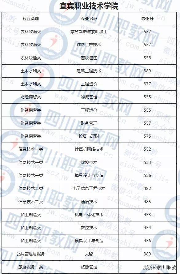 成都紡織高等專科學校錄取查詢(成都紡織高等?？茖W校專升本)