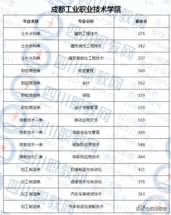 成都紡織高等?？茖W校錄取查詢(成都紡織高等專科學校專升本)