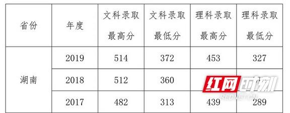 長沙大專學(xué)校招生網(wǎng)(長沙大專學(xué)校招生網(wǎng)2020)