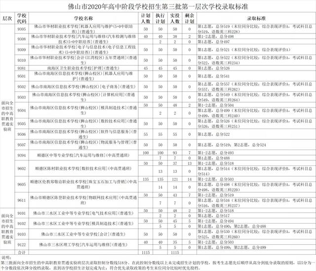 南海信息技術(shù)學(xué)校(南海信息技術(shù)學(xué)校2021年招生)