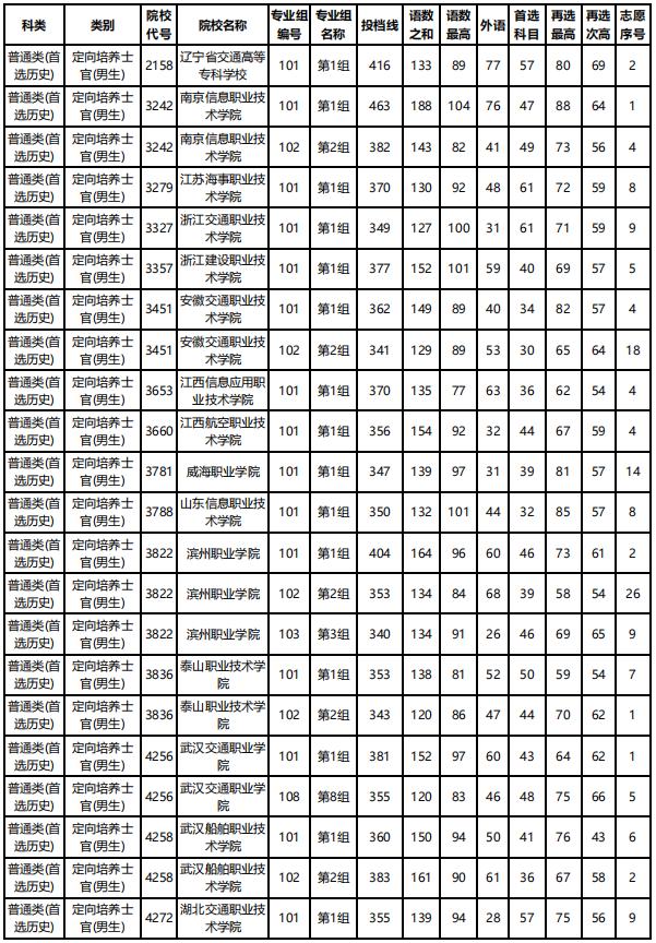 士官學(xué)校錄取分?jǐn)?shù)線(2021年士官學(xué)校錄取分?jǐn)?shù)線)