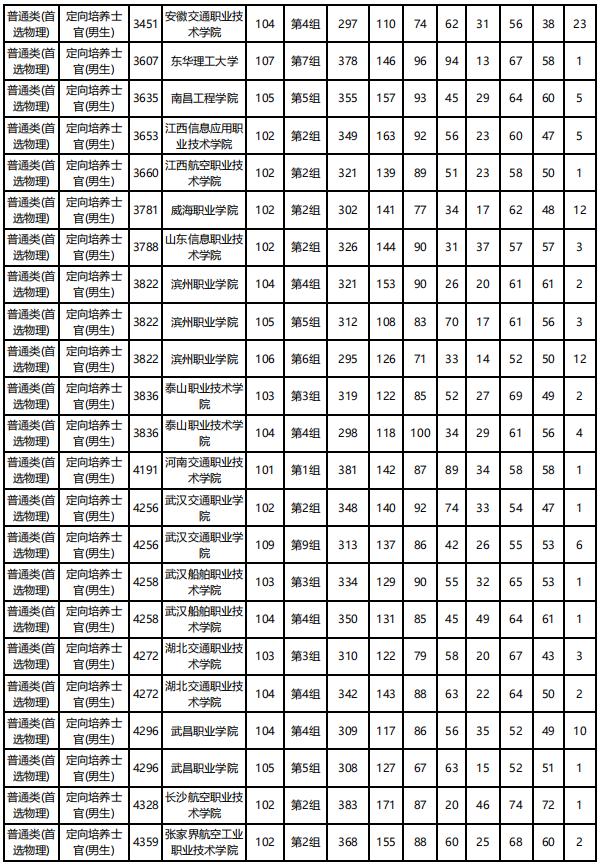 士官學(xué)校錄取分?jǐn)?shù)線(2021年士官學(xué)校錄取分?jǐn)?shù)線)