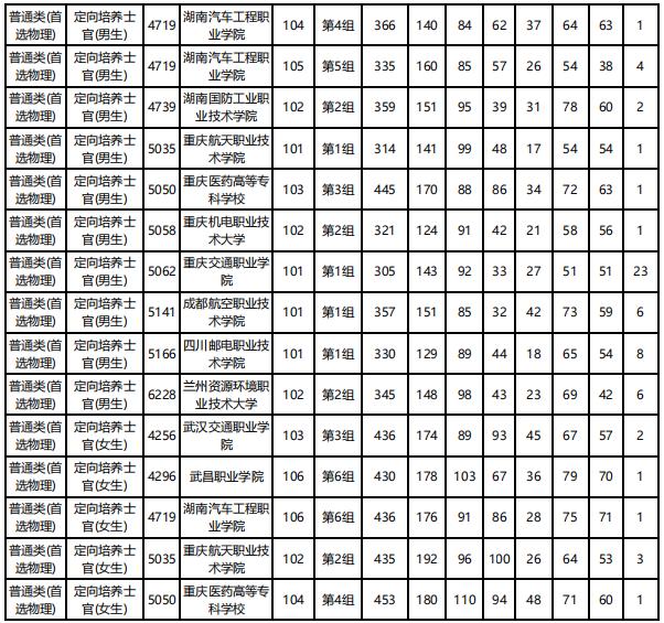 士官學(xué)校錄取分?jǐn)?shù)線(2021年士官學(xué)校錄取分?jǐn)?shù)線)