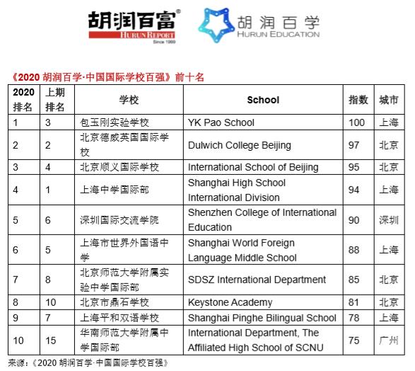 北京前十名國際學校(北京前十名國際學校高中)