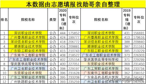 廣東?？茖W(xué)校排名(廣東省大專學(xué)校推薦)