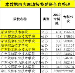 廣東?？茖W(xué)校排名(廣東省大專學(xué)校推薦)