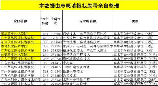 廣東?？茖W(xué)校排名(廣東省大專學(xué)校推薦)