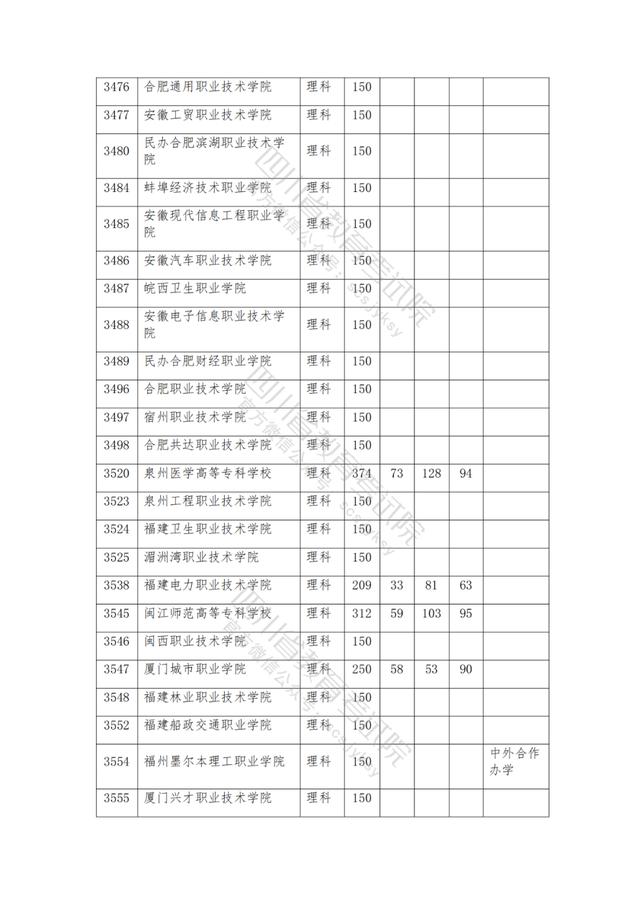 公辦大專最低多少分能上(300分能上什么公辦專科大學(xué))