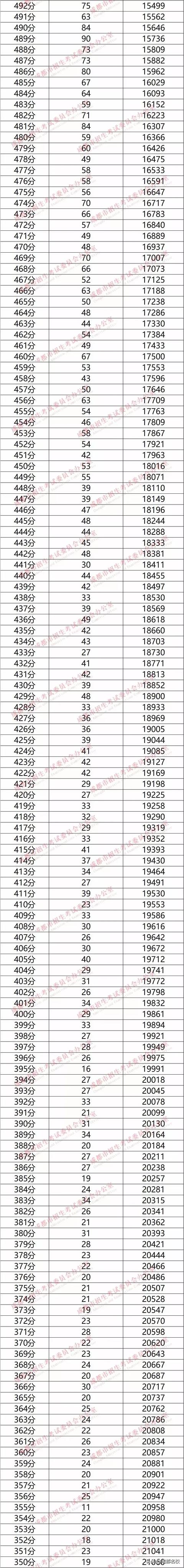 成都三中高中錄取分?jǐn)?shù)線2020的簡單介紹