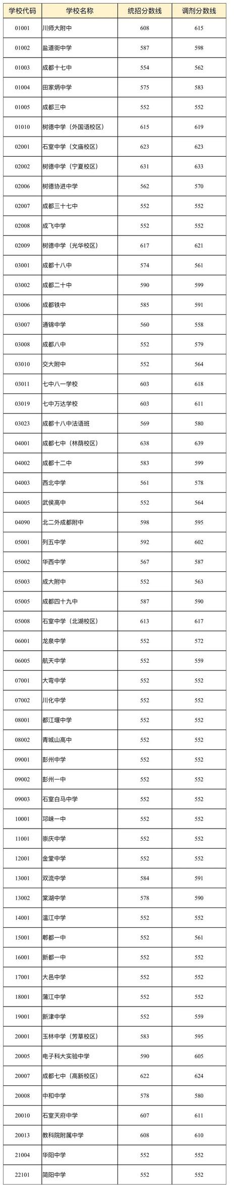 成都七中錄取分?jǐn)?shù)線(xiàn)(高中錄取分?jǐn)?shù)線(xiàn)2021)圖3