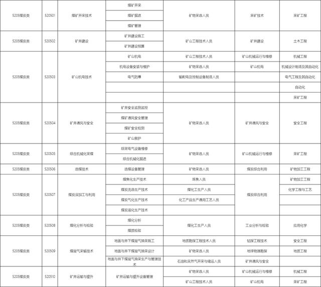 包含職校有多少個(gè)選擇的專業(yè)的詞條