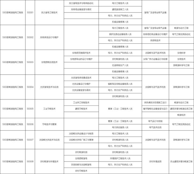 包含職校有多少個(gè)選擇的專業(yè)的詞條