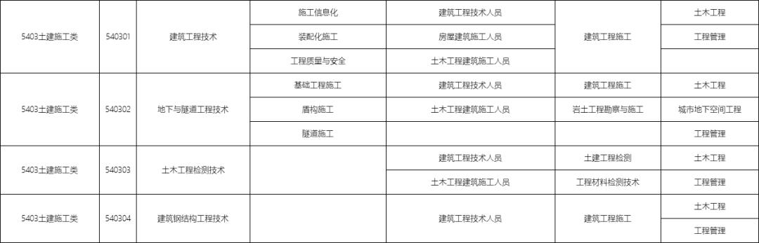 包含職校有多少個(gè)選擇的專業(yè)的詞條