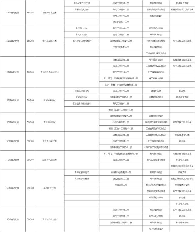 包含職校有多少個(gè)選擇的專業(yè)的詞條