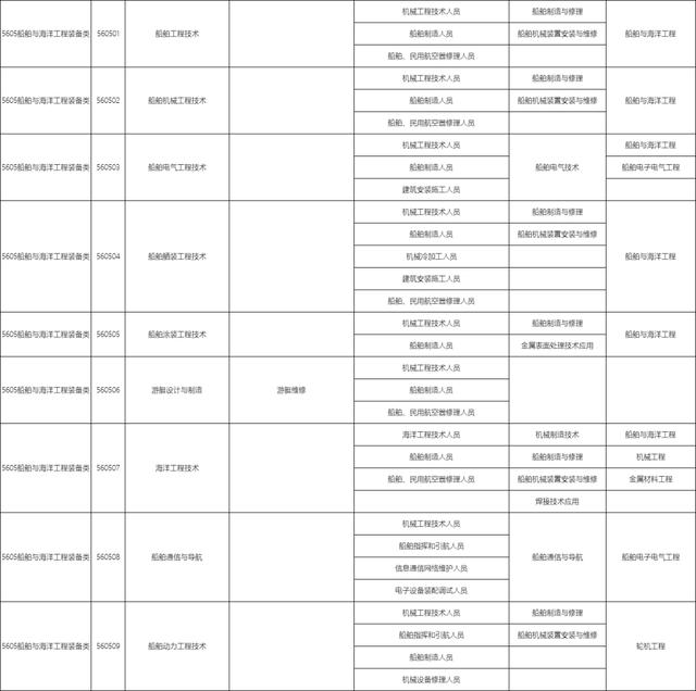 包含職校有多少個(gè)選擇的專業(yè)的詞條