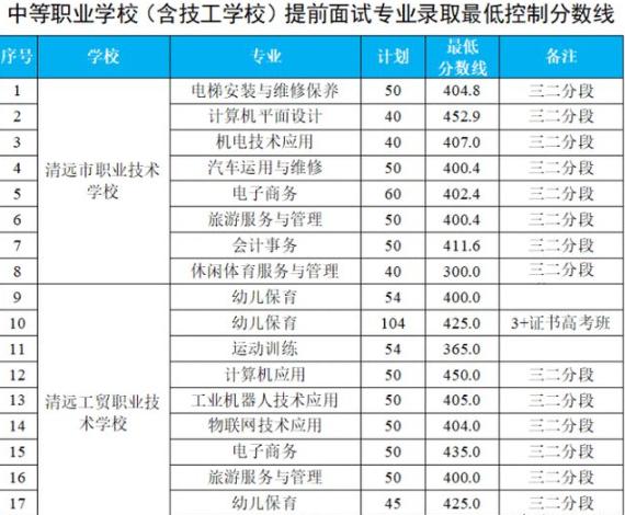 成都長江職業(yè)學(xué)校錄取分?jǐn)?shù)線(成都幼師職業(yè)學(xué)校錄取分?jǐn)?shù)線)