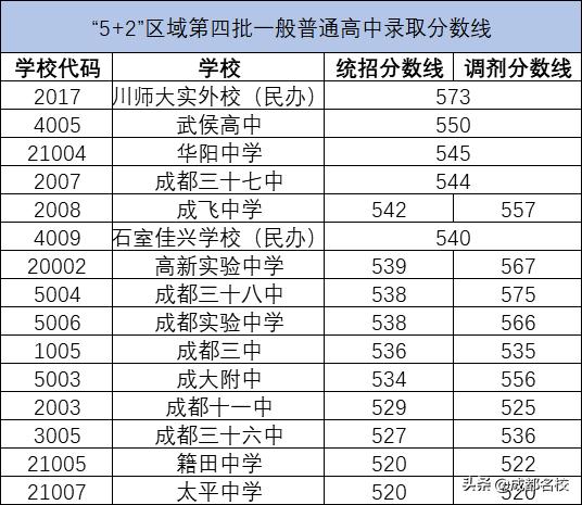 成都龍泉護(hù)理學(xué)校錄取分?jǐn)?shù)線(成都龍泉二中高中錄取分?jǐn)?shù)線)