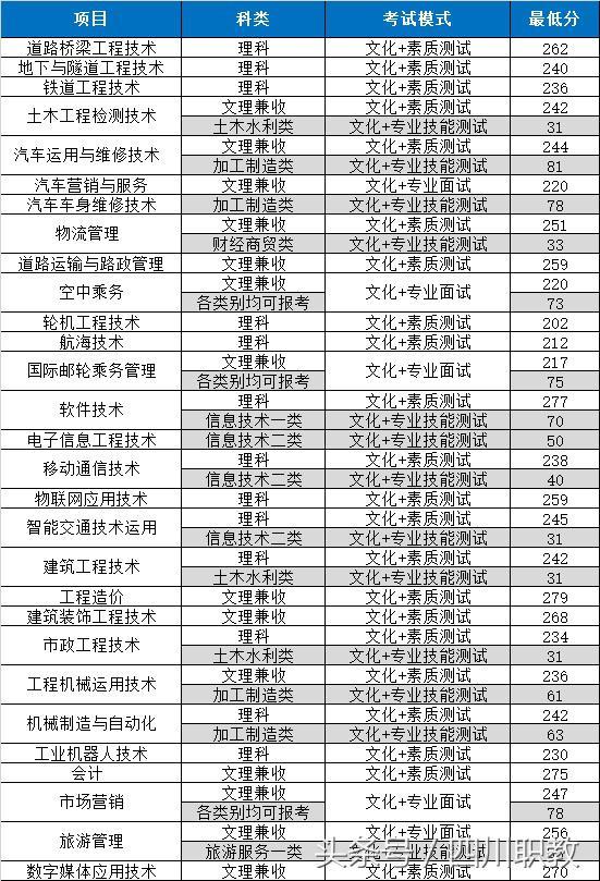 四川職業(yè)技術(shù)學(xué)院錄取分?jǐn)?shù)線(四川職業(yè)技術(shù)學(xué)院官網(wǎng)單招錄取分?jǐn)?shù)線)