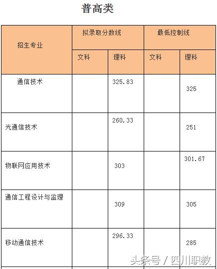 四川職業(yè)技術(shù)學(xué)院錄取分?jǐn)?shù)線(四川職業(yè)技術(shù)學(xué)院官網(wǎng)單招錄取分?jǐn)?shù)線)