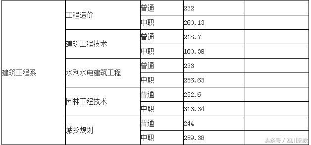 四川職業(yè)技術(shù)學(xué)院錄取分?jǐn)?shù)線(四川職業(yè)技術(shù)學(xué)院官網(wǎng)單招錄取分?jǐn)?shù)線)