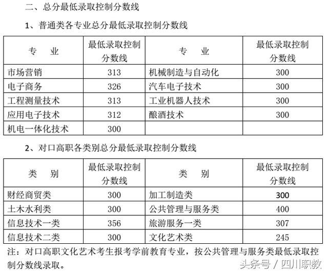 四川職業(yè)技術(shù)學(xué)院錄取分?jǐn)?shù)線(四川職業(yè)技術(shù)學(xué)院官網(wǎng)單招錄取分?jǐn)?shù)線)