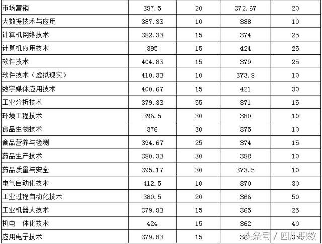 四川職業(yè)技術(shù)學(xué)院錄取分?jǐn)?shù)線(四川職業(yè)技術(shù)學(xué)院官網(wǎng)單招錄取分?jǐn)?shù)線)