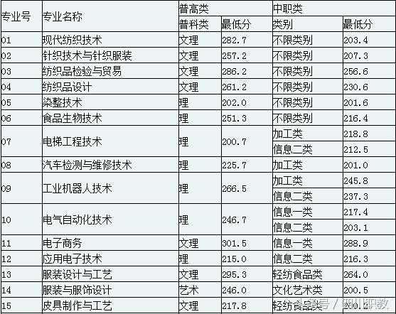 成都職業(yè)技術(shù)學(xué)院職高錄取分?jǐn)?shù)線(金華職業(yè)技術(shù)學(xué)院職高錄取分?jǐn)?shù)線)