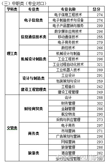 成都職業(yè)技術(shù)學(xué)院職高錄取分?jǐn)?shù)線(金華職業(yè)技術(shù)學(xué)院職高錄取分?jǐn)?shù)線)