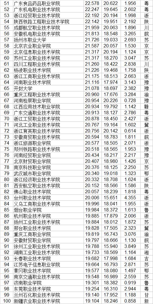 職業(yè)技術(shù)學院排名全國(中國技校排名榜大全)