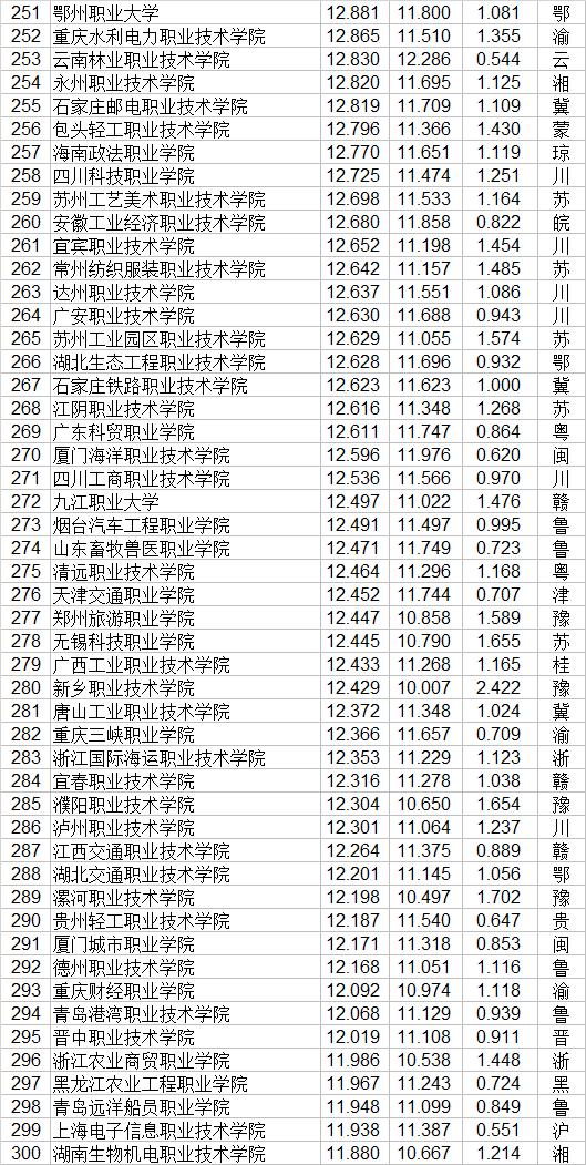 職業(yè)技術(shù)學院排名全國(中國技校排名榜大全)