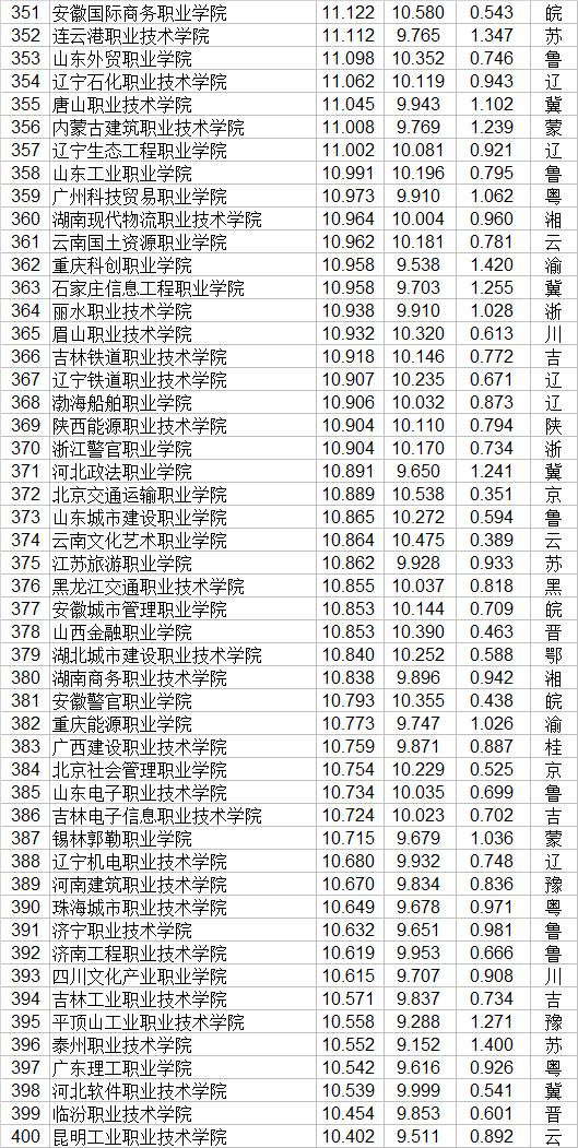 職業(yè)技術(shù)學院排名全國(中國技校排名榜大全)