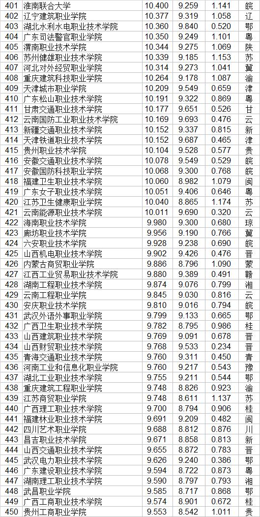 職業(yè)技術(shù)學院排名全國(中國技校排名榜大全)