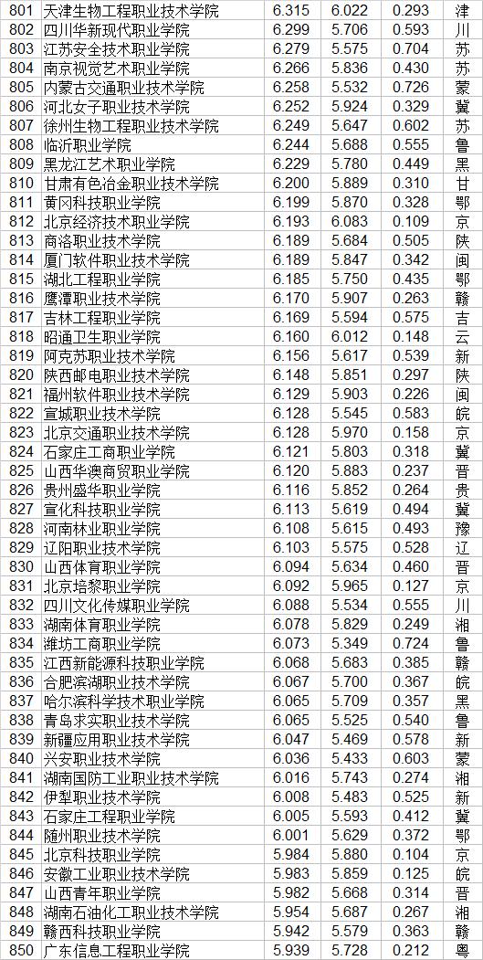 職業(yè)技術(shù)學院排名全國(中國技校排名榜大全)