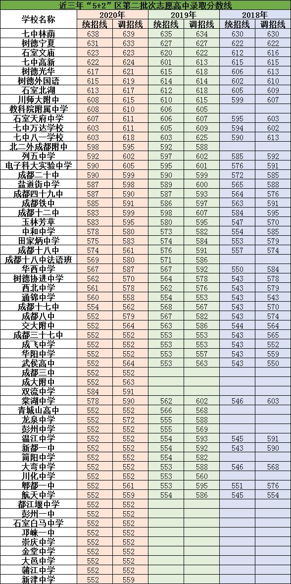 成都重點(diǎn)高中學(xué)校排名及分?jǐn)?shù)(石家莊二類重點(diǎn)高中排名及分?jǐn)?shù))