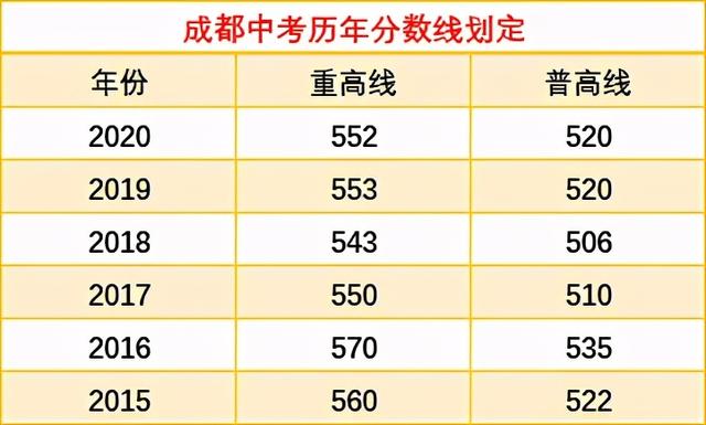 成都2021年普高最低分?jǐn)?shù)線的簡(jiǎn)單介紹