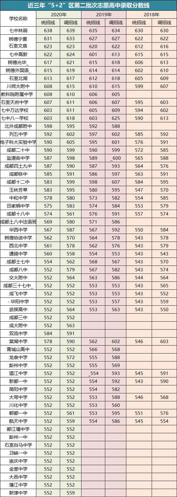 成都2021年普高最低分?jǐn)?shù)線的簡(jiǎn)單介紹