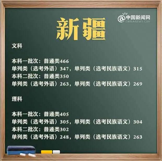 包含高考分數(shù)線2021大概分數(shù)線的詞條