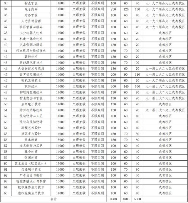 四川成都的大專學校名單(成都五年一貫制大專學校名單)